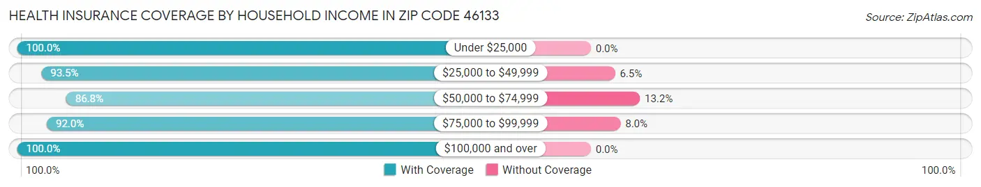Health Insurance Coverage by Household Income in Zip Code 46133