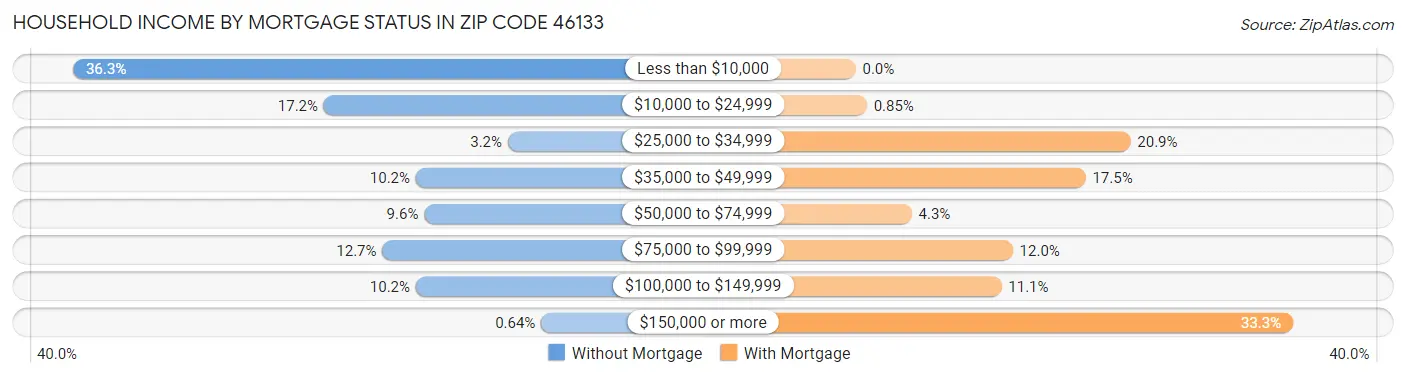 Household Income by Mortgage Status in Zip Code 46133