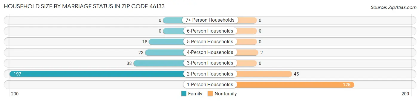 Household Size by Marriage Status in Zip Code 46133
