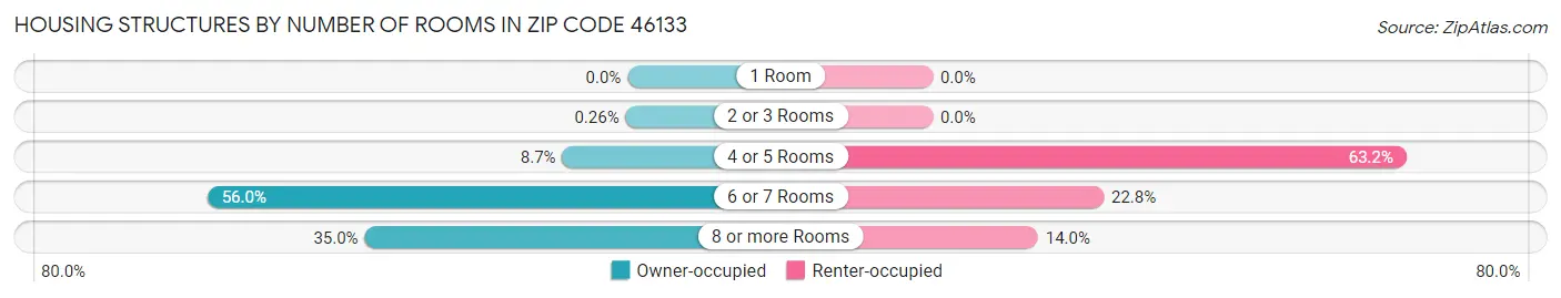 Housing Structures by Number of Rooms in Zip Code 46133