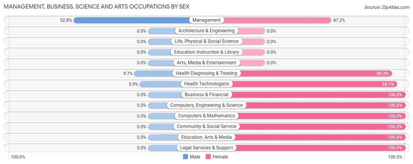 Management, Business, Science and Arts Occupations by Sex in Zip Code 46133