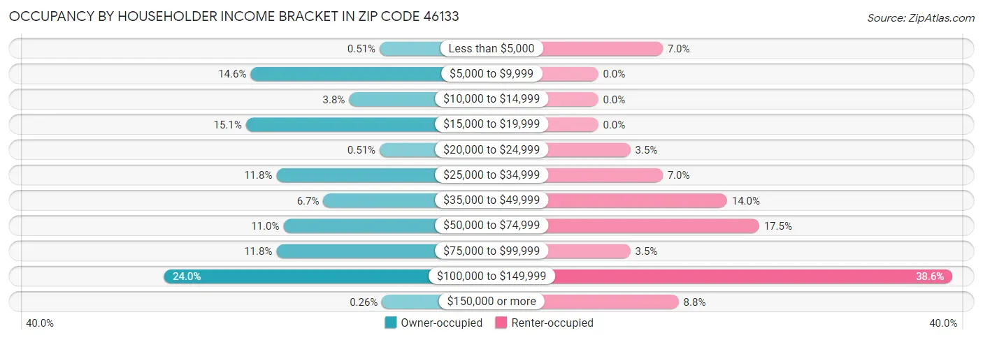 Occupancy by Householder Income Bracket in Zip Code 46133