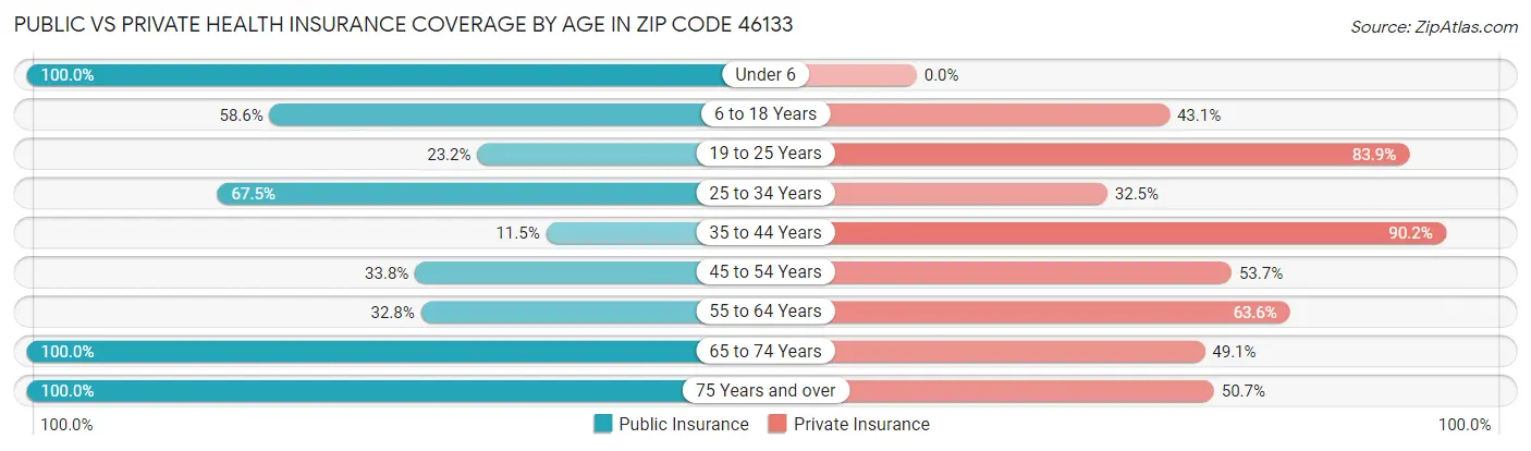 Public vs Private Health Insurance Coverage by Age in Zip Code 46133