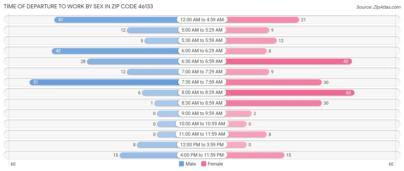 Time of Departure to Work by Sex in Zip Code 46133
