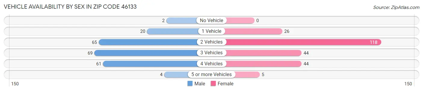 Vehicle Availability by Sex in Zip Code 46133