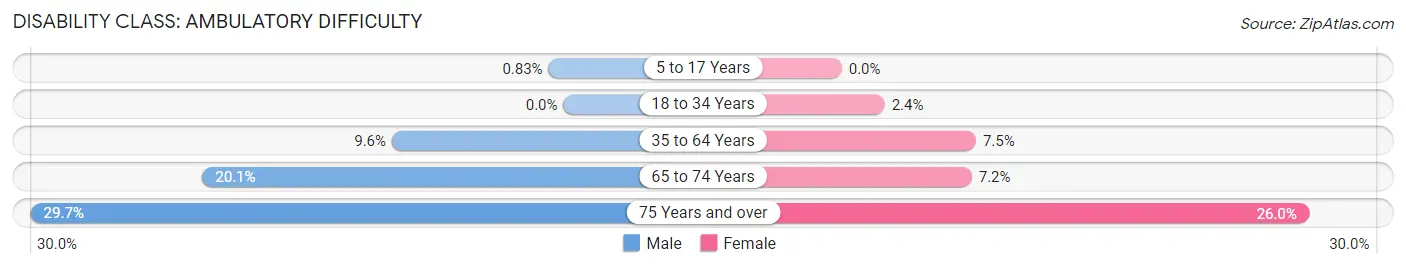 Disability in Zip Code 46135: <span>Ambulatory Difficulty</span>