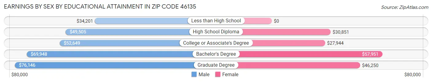 Earnings by Sex by Educational Attainment in Zip Code 46135