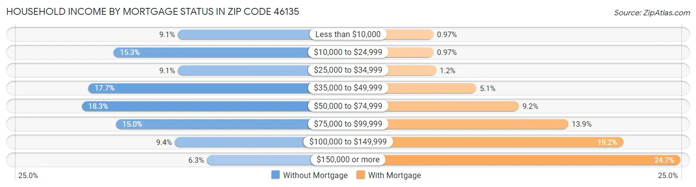 Household Income by Mortgage Status in Zip Code 46135