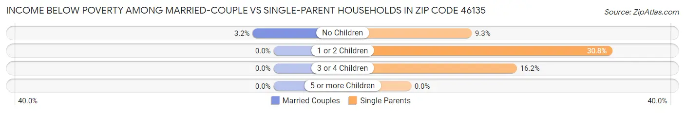 Income Below Poverty Among Married-Couple vs Single-Parent Households in Zip Code 46135