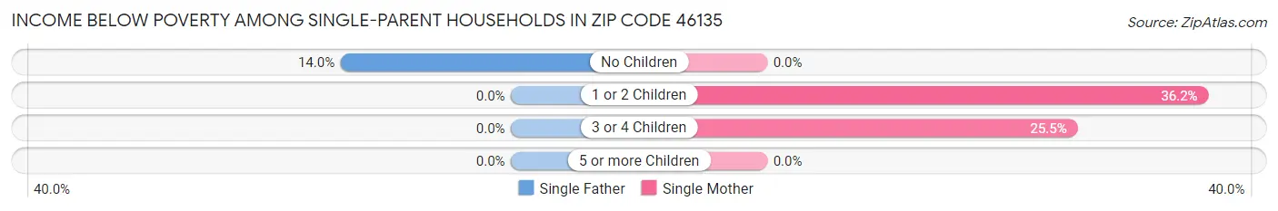 Income Below Poverty Among Single-Parent Households in Zip Code 46135
