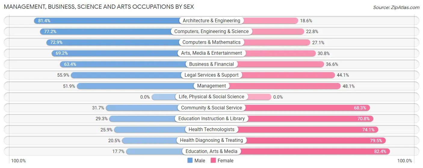 Management, Business, Science and Arts Occupations by Sex in Zip Code 46135