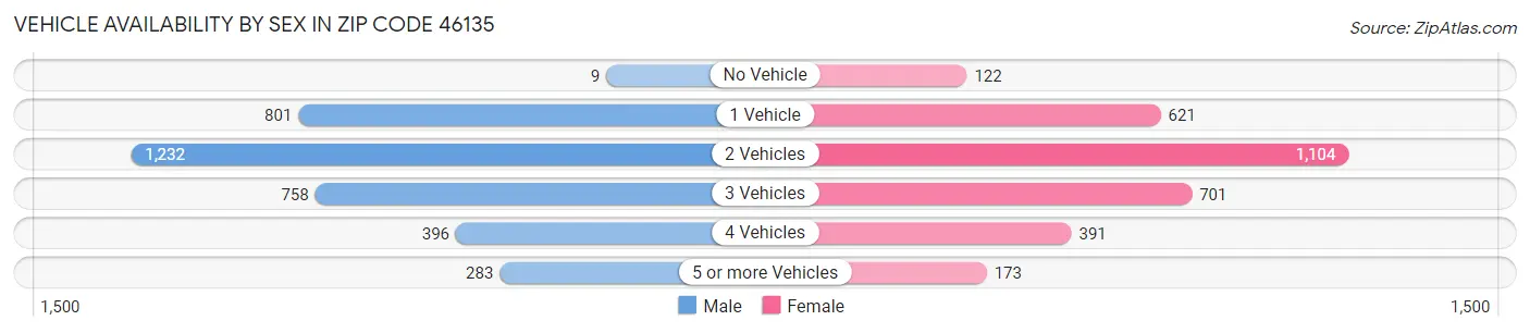 Vehicle Availability by Sex in Zip Code 46135