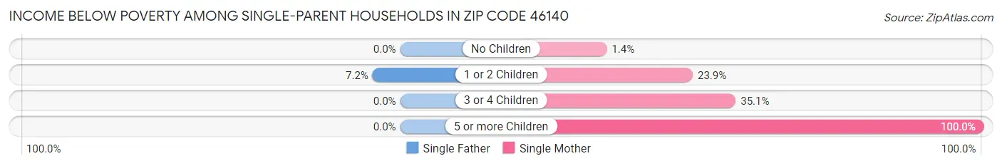Income Below Poverty Among Single-Parent Households in Zip Code 46140