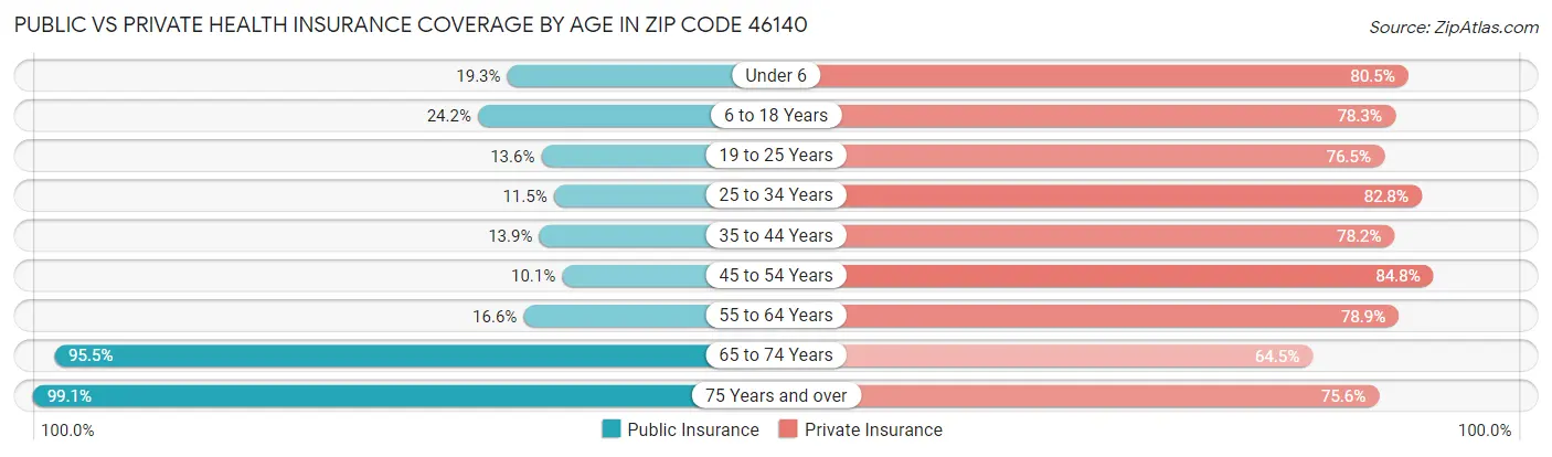 Public vs Private Health Insurance Coverage by Age in Zip Code 46140