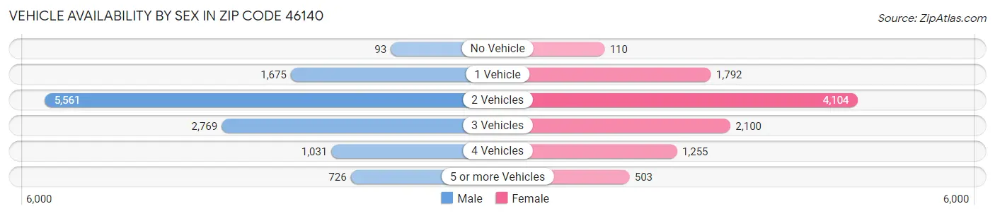 Vehicle Availability by Sex in Zip Code 46140