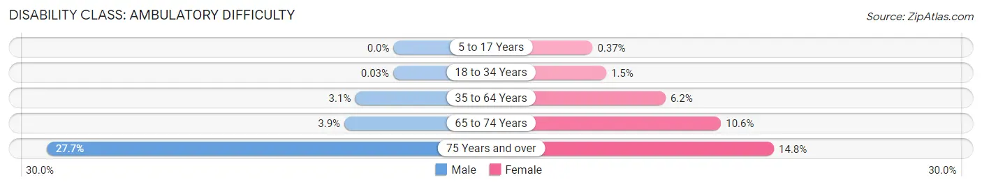 Disability in Zip Code 46142: <span>Ambulatory Difficulty</span>