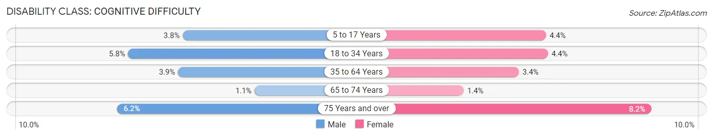 Disability in Zip Code 46142: <span>Cognitive Difficulty</span>