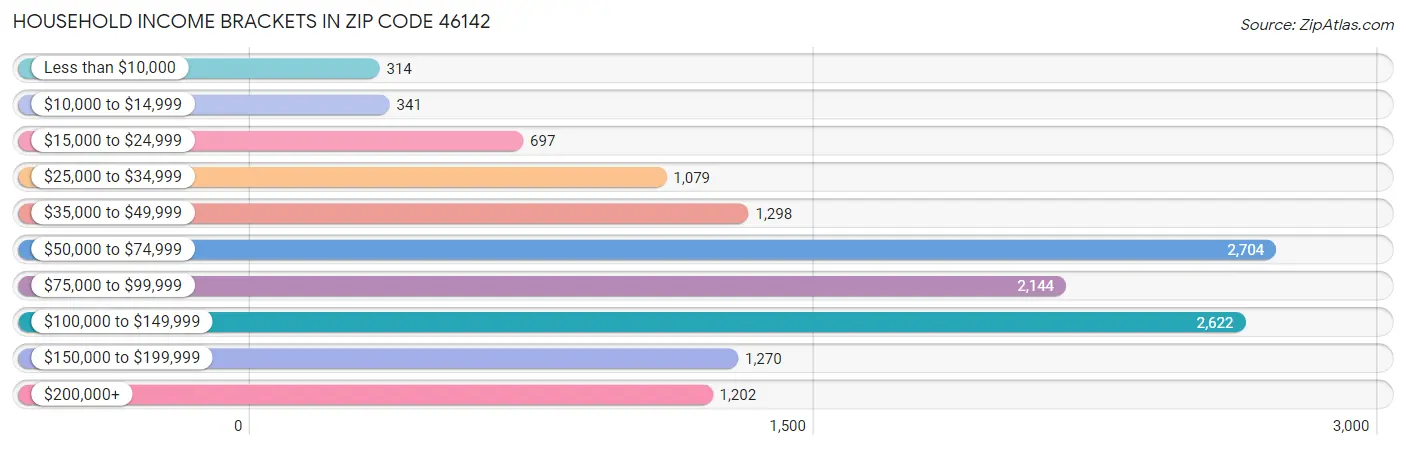 Household Income Brackets in Zip Code 46142