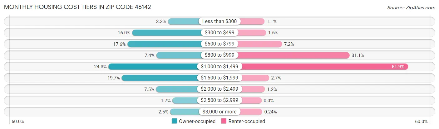 Monthly Housing Cost Tiers in Zip Code 46142