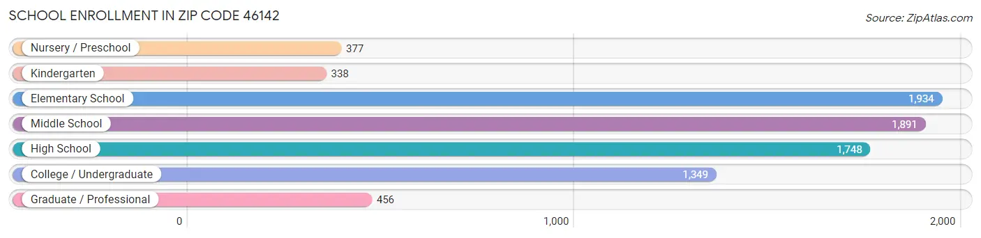 School Enrollment in Zip Code 46142