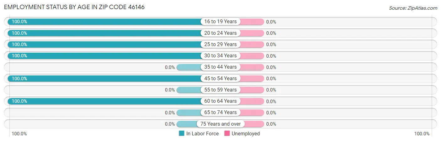 Employment Status by Age in Zip Code 46146