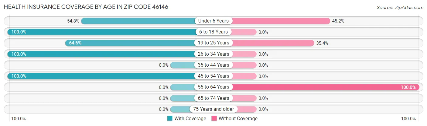 Health Insurance Coverage by Age in Zip Code 46146