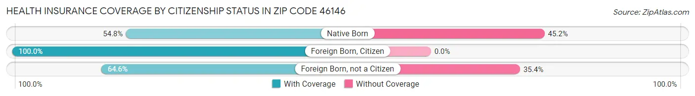 Health Insurance Coverage by Citizenship Status in Zip Code 46146