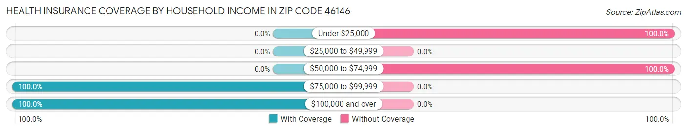 Health Insurance Coverage by Household Income in Zip Code 46146