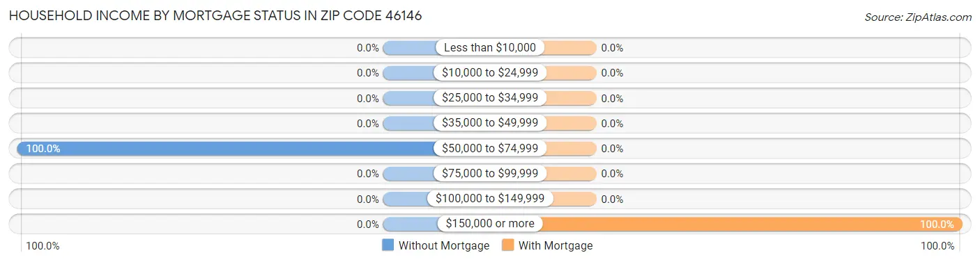 Household Income by Mortgage Status in Zip Code 46146