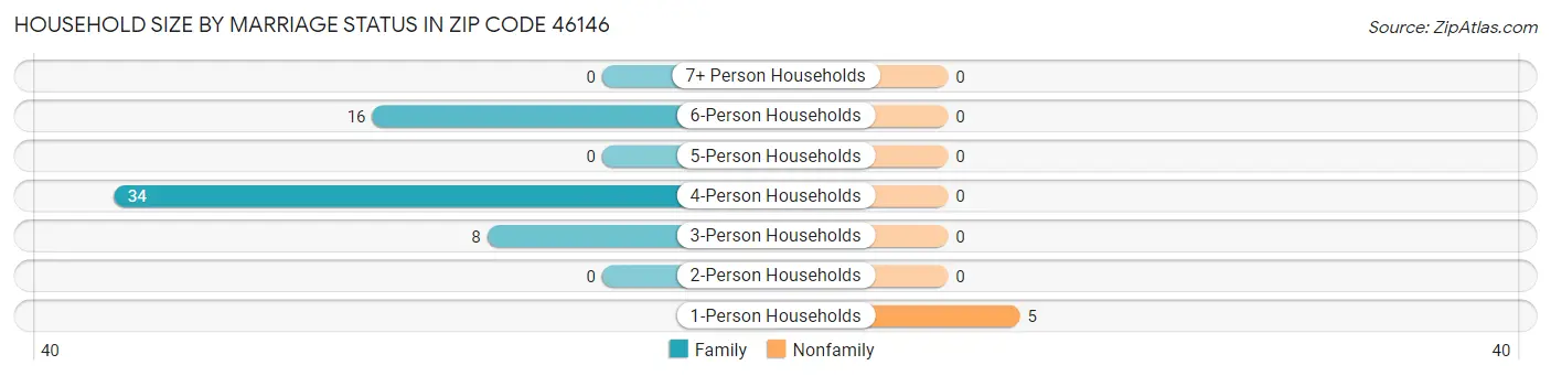 Household Size by Marriage Status in Zip Code 46146