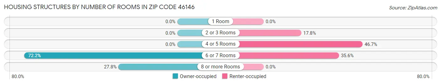 Housing Structures by Number of Rooms in Zip Code 46146