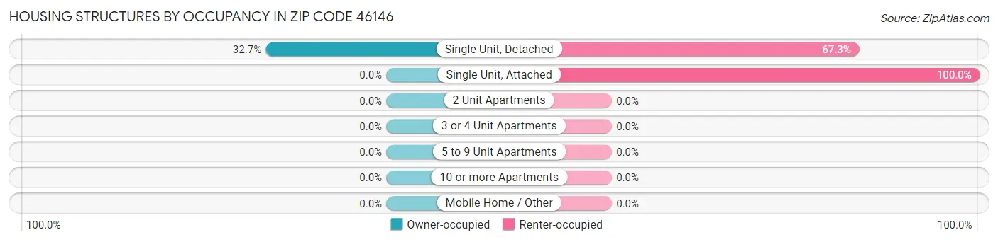 Housing Structures by Occupancy in Zip Code 46146