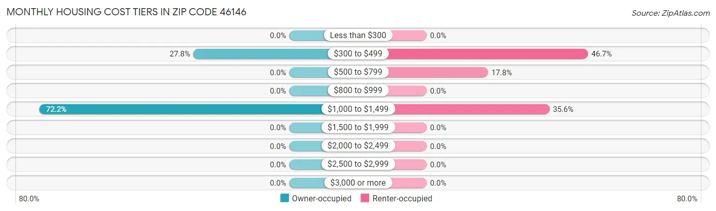 Monthly Housing Cost Tiers in Zip Code 46146