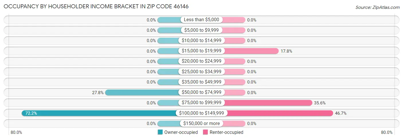 Occupancy by Householder Income Bracket in Zip Code 46146
