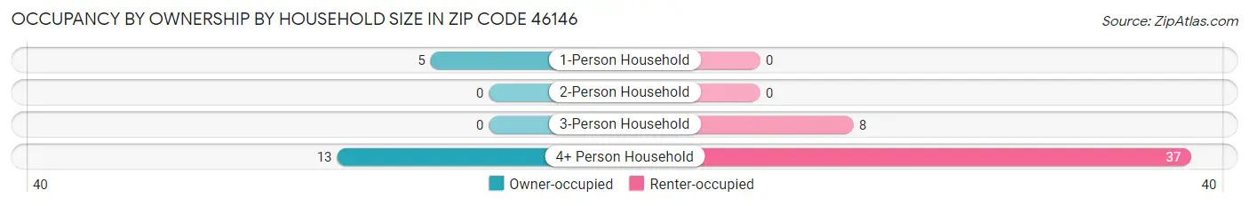 Occupancy by Ownership by Household Size in Zip Code 46146