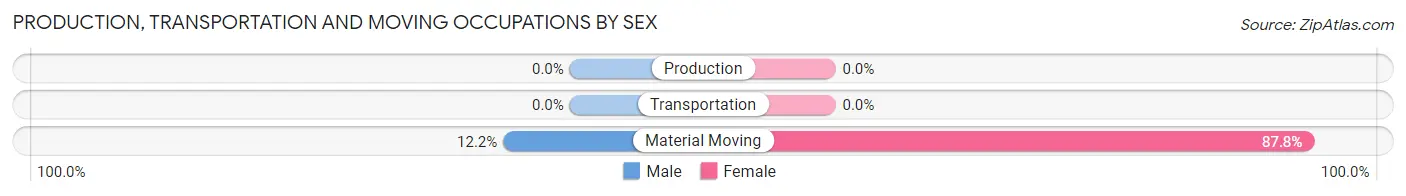 Production, Transportation and Moving Occupations by Sex in Zip Code 46146