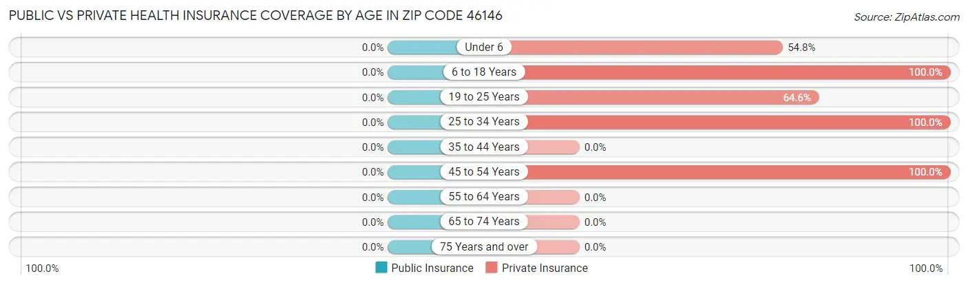 Public vs Private Health Insurance Coverage by Age in Zip Code 46146