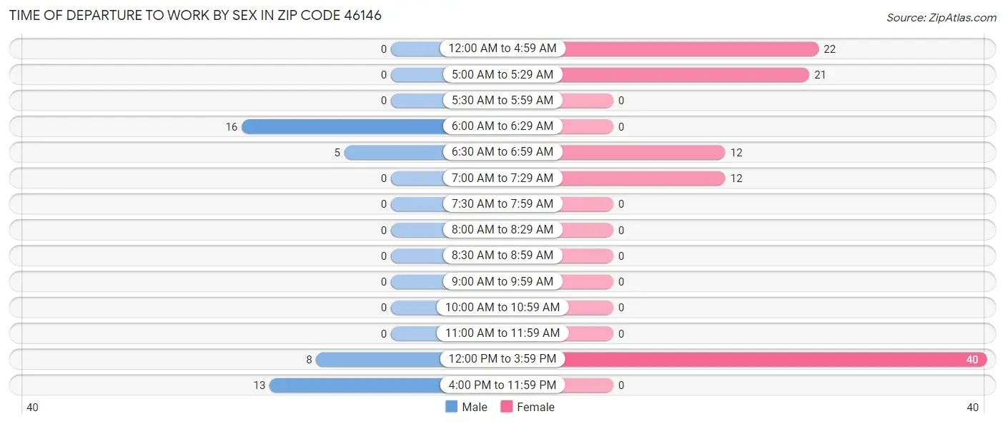 Time of Departure to Work by Sex in Zip Code 46146