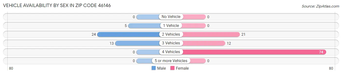 Vehicle Availability by Sex in Zip Code 46146