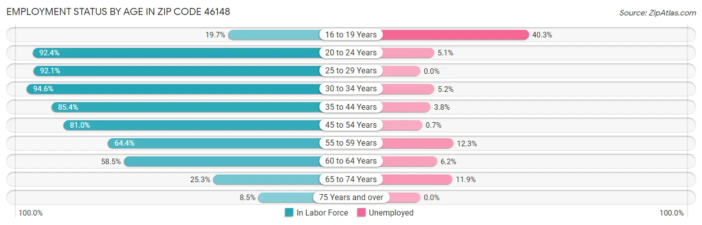 Employment Status by Age in Zip Code 46148