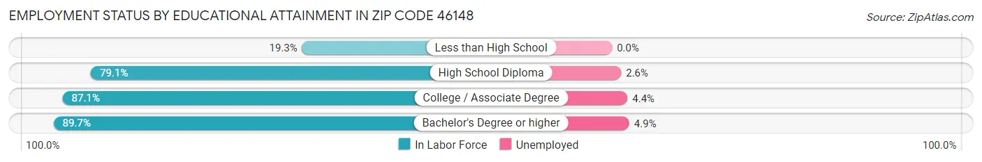Employment Status by Educational Attainment in Zip Code 46148