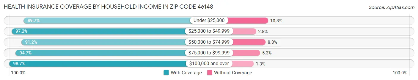 Health Insurance Coverage by Household Income in Zip Code 46148