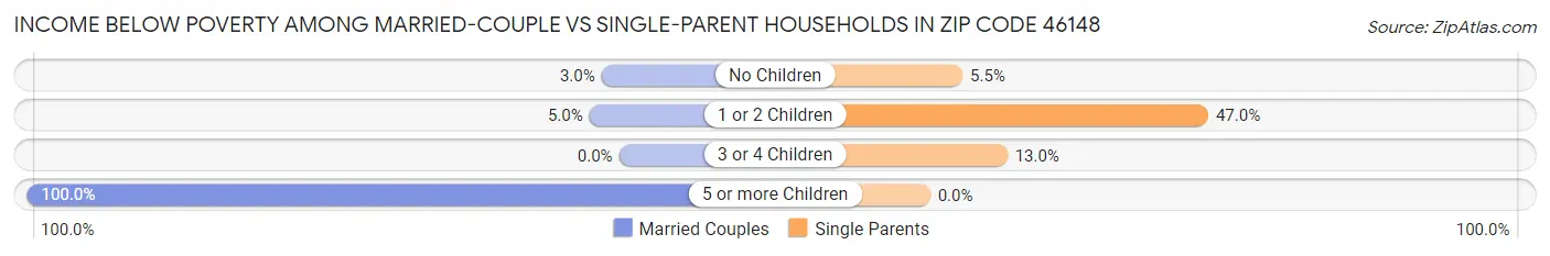 Income Below Poverty Among Married-Couple vs Single-Parent Households in Zip Code 46148