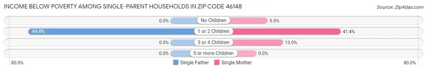 Income Below Poverty Among Single-Parent Households in Zip Code 46148