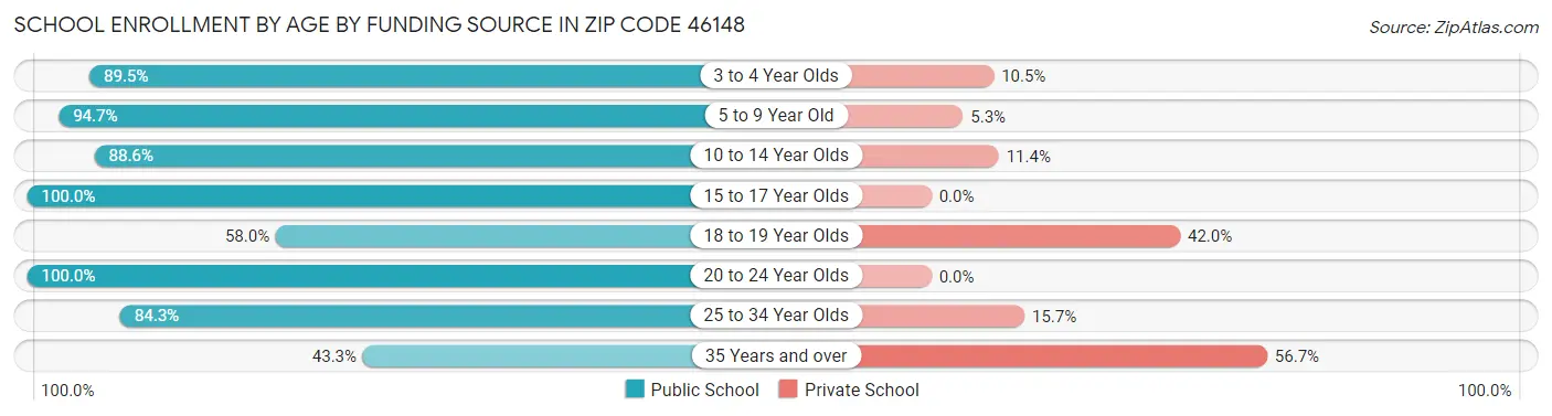 School Enrollment by Age by Funding Source in Zip Code 46148