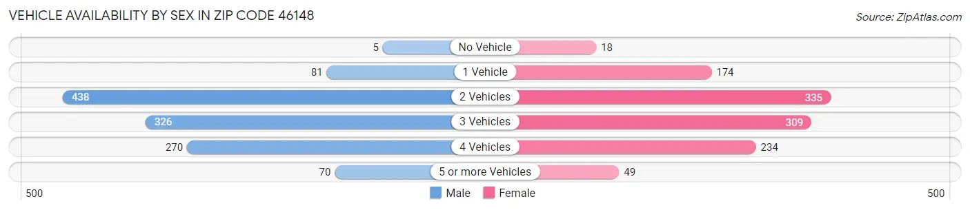 Vehicle Availability by Sex in Zip Code 46148