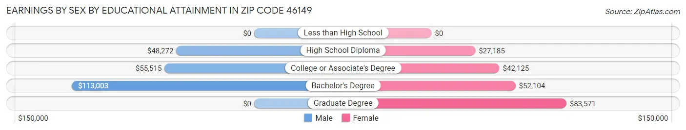 Earnings by Sex by Educational Attainment in Zip Code 46149