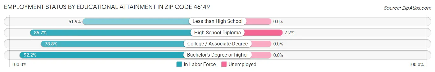 Employment Status by Educational Attainment in Zip Code 46149