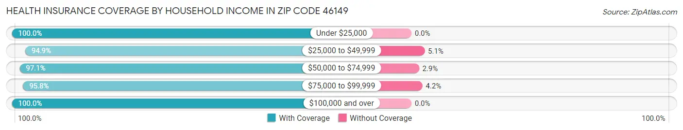 Health Insurance Coverage by Household Income in Zip Code 46149