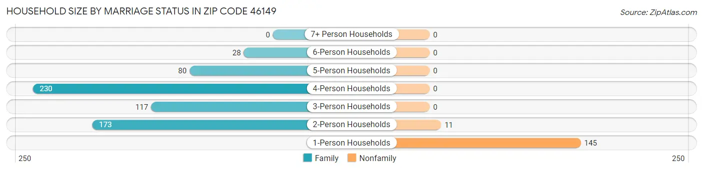 Household Size by Marriage Status in Zip Code 46149
